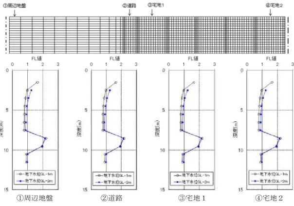 図 4.2.2-30 地下水位の違いによる FL 値分布【Case0】