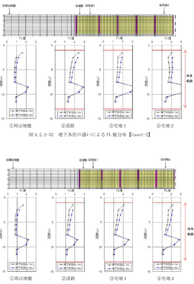 図 4.2.2-32 地下水位の違いによる FL 値分布【Case1-2】 図 4.2.2-33 地下水位の違いによる FL 値分布【Case1-3】 改良範囲改良範囲①周辺地盤②道路③宅地１④宅地２①周辺地盤②道路③宅地１④宅地２