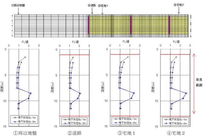 図 4.2.2-36 地下水位の違いによる FL 値分布【Case3-2】