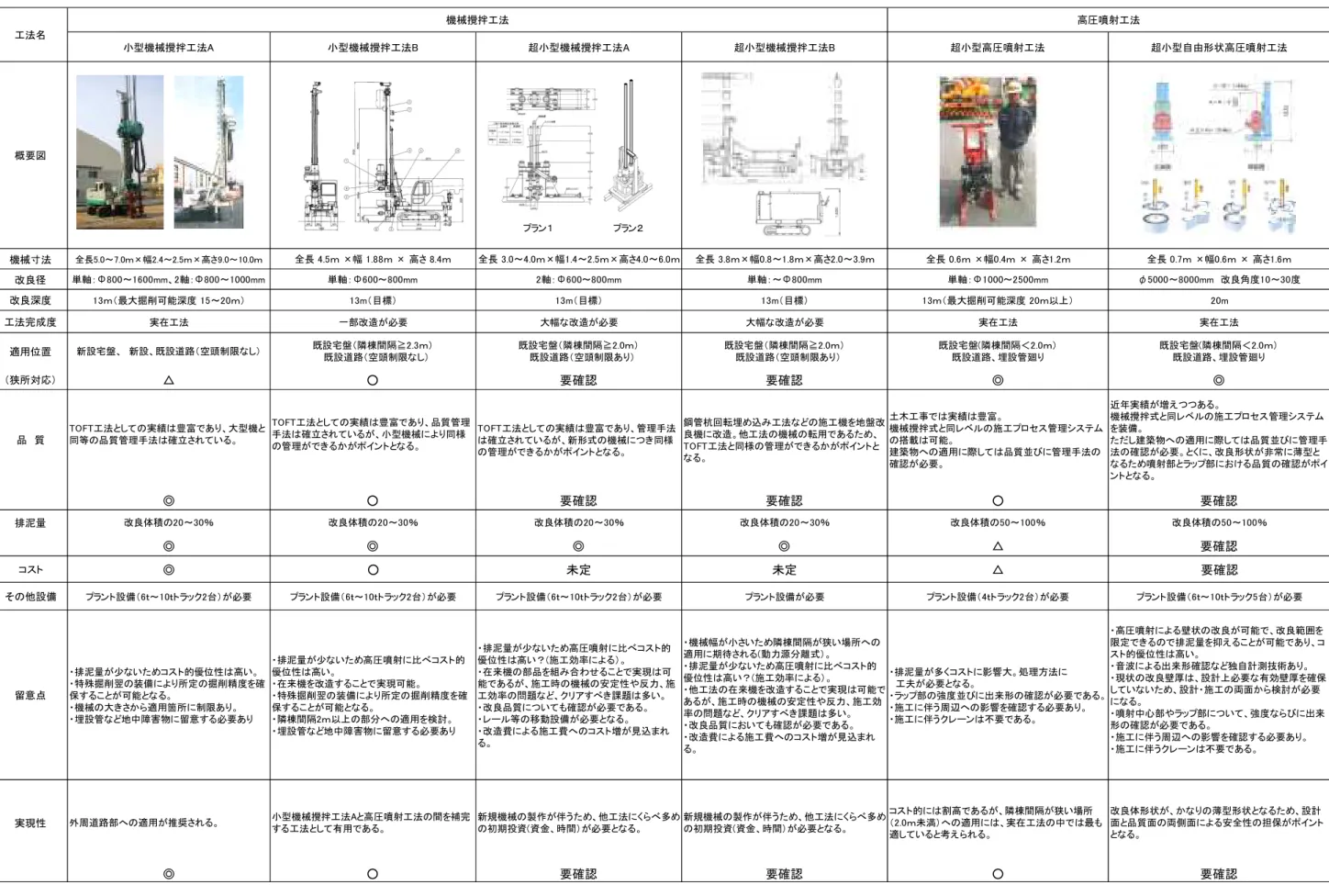 表 4.2.4-3 選択工法の概要 小型機械攪拌工法A 小型機械攪拌工法B 超小型機械攪拌工法A 超小型機械攪拌工法B 超小型高圧噴射工法 超小型自由形状高圧噴射工法 概要図 機械寸法 全長5.0～7.0ｍ×幅2.4～2.5ｍ×高さ9.0～10.0ｍ 全長 4 .5 ｍ ×幅 1 .8 8 ｍ × 高さ 8.4 ｍ 全長 3 .0～4 .0 ｍ×幅1 .4 ～2 .5 ｍ×高さ4 .0 ～6.0 ｍ 全長 3 .8 ｍ×幅0 .8 ～1 .8 ｍ×高さ2 .0 ～3.9 ｍ 全長 0 .6 ｍ ×幅0 .4