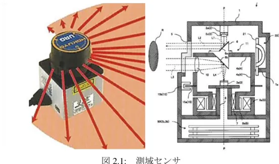 表 2.1:    センサによる検出範囲の差 