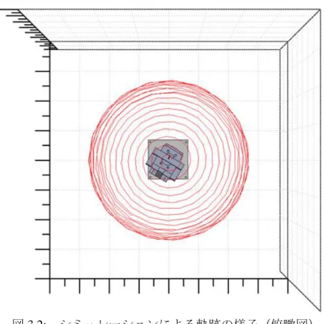 図 3.2:    シミュレーションによる軌跡の様子（俯瞰図） 