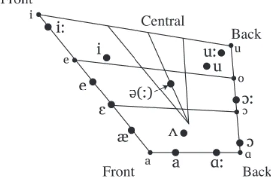 図 1 は，同辞典の母音図（母音四辺形）である．基本母音（ Cardinal Vowels;  小さ い点）と英語母音の舌の最高位の位置（大きい点）との関係を示している．