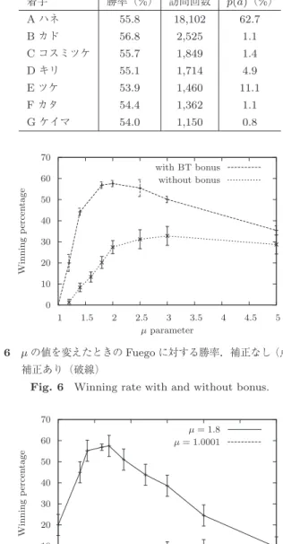 表 1 ルートノードで探索された手の一部，勝率，訪問回数， p ( a ) 値 Table 1 Moves searched in root node and their statistics.