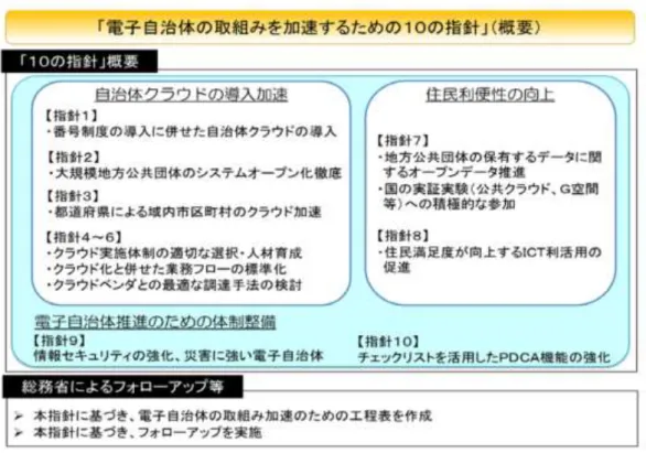 図  2    電子自治体の取組みを加速するための 10 の指針  （出典：総務省(2014)より転載）  1.1.2  民間企業（地方銀行）の情報システムの共同利用の現状 一方、企業などでは、IT 経費の高止まりを抑止しつつ機能強化を続ける手法 の一つとして、クラウド技術を用いた AWS（アマゾン・ウェブ・サービス）や セールスフォース社のサービス製品に代表される、情報システムの全部、もしく は一部を、他社と共同で利用するサービスを採用する動きがある。さらに山沖 (2014)によると、平成の金融危機を契機
