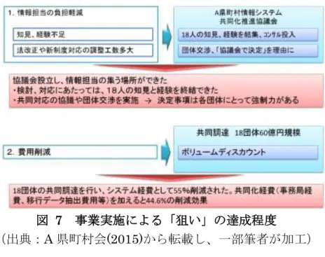 図  7    事業実施による「狙い」の達成程度  （出典：A 県町村会(2015)から転載し、一部筆者が加工）  次に本事業の発端と推移を図  8 に示す。本事業は A 県の郡部町村会からの申 し入れにより始まった。当該郡部では定住自立圏構想事業 7 における行政情報シ ステム共同運営を目指していたが、神奈川県町村会の成功事例を調査し把握す ることで方針を転換し、2011 年 7 月に A 県町村会を事務局とした A 県の町村 による事業実施を A 県町村会に対して要請している。  要請を受けた A 県町