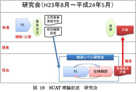 図  19    SCAT 理論記述  研究会  （出典：筆者作成）  図  20    SCAT 理論記述  協議会  （出典：筆者作成）  研究会では、フィージビリティスタディ（FS）と仕様検討を繰り返してアウ トプットである基本計画書を作成し、当該計画の承認を得ることで、次の協議会