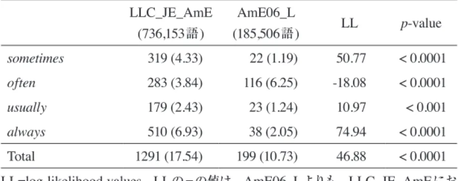 Table 3   LLC_JE_AmE vs AmE06_L (  ) 内は、 1 万語あたりの調整頻度 LLC_JE_AmE (736,153 語 ) AmE06_L(185,506語 ) LL p-value sometimes 319 (4.33) 22 (1.19) 50.77 < 0.0001 often  283 (3.84) 116 (6.25) -18.08 < 0.0001 usually 179 (2.43) 23 (1.24) 10.97 < 0.001 alway