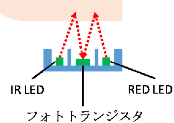 図 3.5  ストレスの有無によるポアンカレプロットの変化 