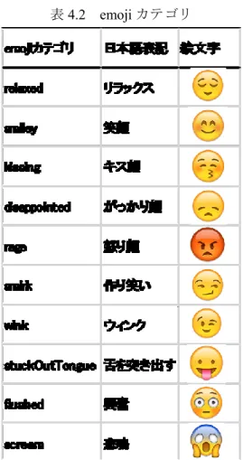表 4.2  emoji カテゴリ 