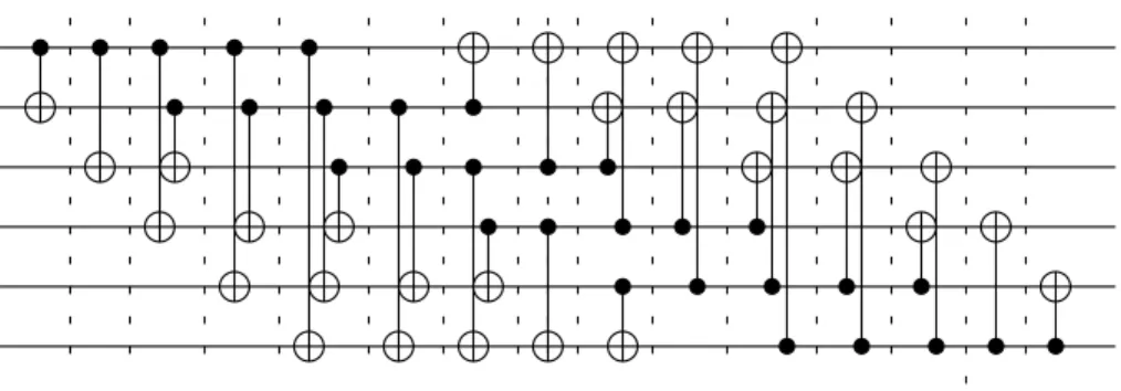 図 3.4: k = 6 の場合，CN ゲートで構成される量子回路（図中の点線は層の区切りを表 現している） よって，変換 U は補助ビットを使用しないで深さ O ( n ) の CN ゲートで構成される 量子回路で実現できる． また，本研究で使用する変換を次のように定義する．任意の正整数 n と m に対し， CN ( n, m ) を ( n + m ) ビット変換の集合とし，( n + m ) ビット変換 U が次の条件を満た すとき、 U ∈ CN ( n, m ) とする．ある集合 S 1 , S