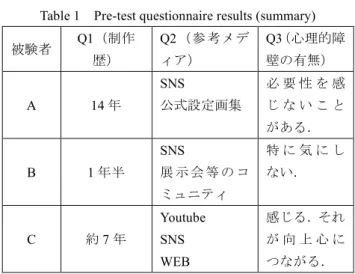 Table 1    Pre-test questionnaire results (summary) 