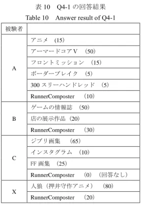 Table 10    Answer result of Q4-1  被験者  A  アニメ  (15)  アーマードコアⅤ  (50)  フロントミッション  (15)  ボーダーブレイク  (5)  300 スリーハンドレッド  (5)  RunnerComposter  （10）  B  ゲームの情報誌  ( 50 ) 店の展示作品  (20)  RunnerComposter  （30）  C  ジブリ画集  （65）  インスタグラム  (10)  FF 画集  (25)  RunnerCompo