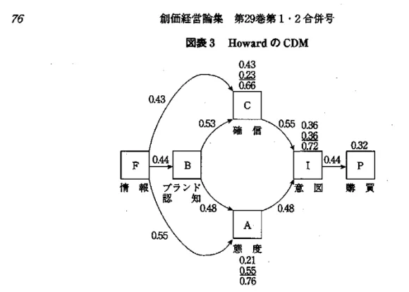 図 表3HowardのCDM O.43 0.23 1.. C O.550.36確信 0.36 ≠ 羅 0.720.32貯 回糊 出 典:高 橋 郁 夫 「消 費 者 購 … 買 行 動 」,1999,p.5α 原 典:J.A.HowardBuyeY.BehaviorinMarketingStrategy,2・d.ed,1994,Prentice‑Hall,p.55 こ の モ デ ル を 基 本 形 と し て 位 置 づ け,① 包 括 的 問 題 解 決 行 動,② 限 定 的 問 題 解 決 行 動 