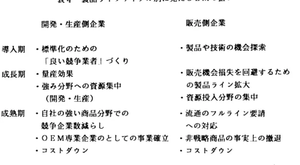 表  4   製品  皿  ライフサイクル  別に見た 0EM  の狙い  開発・生産  側 企業  販売 側 企業  導入  期  ・標準化のための  ・製品や技術の  機会探索  「良い競争業者  ‑l  づくり  成長期  ・量産効果  ・販売機会損失を 回避するため  ・強み分野への  資源集中  の  製品コライン 拡大  (  開発・生産  )  ・資源投入分野の 集中  成熟期  ・自社の強  い  商品分野での  ・流通のフルライン  要請  競争企業数減らし  への対応     0EM  