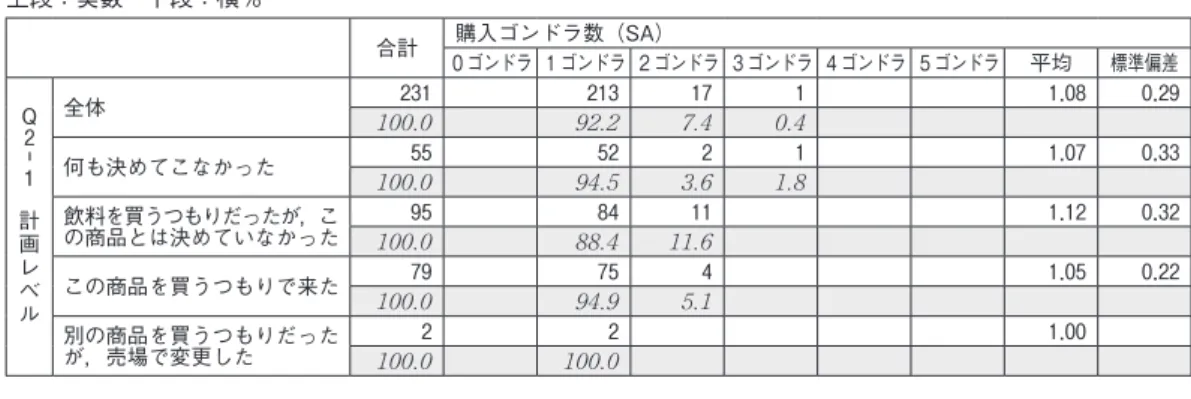 図表 7  計画レベルと購入ゴンドラ数             （ビデオ観察によるアンケート対象者 Ｎ＝231） ⑹ 来店頻度が少ない人ほど，来店所要時間が長い人ほど，飲料購入頻度が低い人ほど滞在時 間は長くなる傾向にあるが，滞在時間が長くなっても購入を積極化しているとは言えず，む しろ，購入に関する情報処理に手間取っている可能性が高い。なお，飲料の購入頻度は10回 の来店中， 8 回購入する人が44％と多いがこの人たちも平均で44秒滞在している。（図表 8 ） 図表 8  飲料売場の平均滞在時間分布（秒）