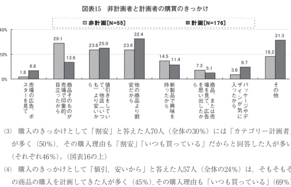 図表 15  非計画者と計画者の購買のきっかけ ⑶ 購入のきっかけとして「割安」と答えた人70人（全体の30％）には「カテゴリー計画者」 が多く（50％），その購入理由も「割安」「いつも買っている」だからと回答した人が多い （それぞれ46％）。（図表16の上） ⑷ 購入のきっかけとして「値引，安いから」と答えた人57人（全体の24％）は，そもそもそ の商品の購入を計画してきた人が多く（45％），その購入理由も「いつも買っている」（69％） の他，「チラシを見たから」（46％）となっている。（図表16の下） 