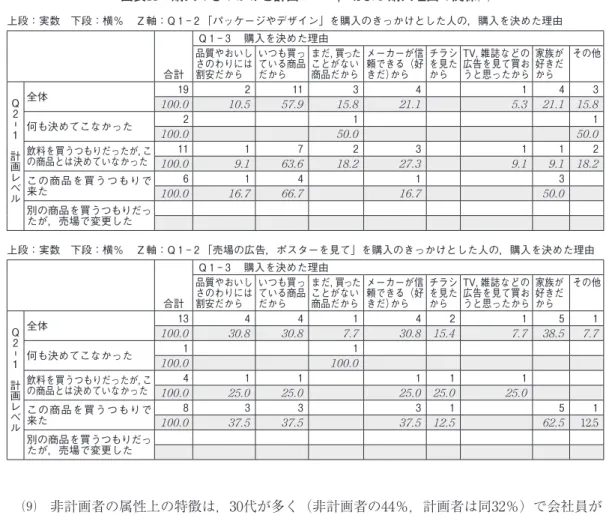 図表 18  購入のきっかけと計画レベル，および購入理由の関係⑶ ⑼ 非計画者の属性上の特徴は，30代が多く（非計画者の44％，計画者は同32％）で会社員が 多く（非計画者の38％，計画者同26％），50代以上で計画者が多く，専業主婦の割合が多い （計画者の40％，非計画者の29％）。（図表19） 図表 19  非計画者と計画者の属性上段：実数 下段：横％  Ｚ軸：Q 1 ‑ 2 「パッケージやデザイン」を購入のきっかけとした人の，購入を決めた理由合計Q 1 ‑ 3  購入を決めた理由品質やおいしさのわりに