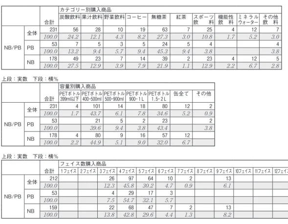 図表 31 PB・NB とカテゴリー別（上段）・容量別（中段）・フェイス数別（下段）購入商品 ⑵ 購入した商品に限らず，売場の品揃えおよび販売価格を同様に比較すると図表32のように なる。 2 表のうち１つは売場全体の品揃え，もうひとつは定番売場のみの品揃えである。 ① アイテム数では全体では78％，PB が22％でフェイス数もほぼ同率である。 ② フェイス数では PB の「無糖茶」がアイテム数の割に多くのフェイスを与えられており， 「500〜900ml」「缶」などでも PB へのフェイス割り当てが多い。 