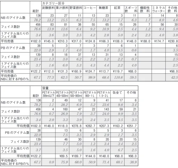 図表 32  売場の品揃え・平均売価とカテゴリー別（上段）・容量別（下段）購入商品 ⑶ カテゴリー別に購買のきっかけについて見ると，PB が多くかつ実際にかなり安い「無糖 茶」では「他の商品より割安だから」が50％と他の要因を圧倒して高い数値となっている。 NB のアイテム数が多い「炭酸飲料」で「新製品で興味を持った」比率が高い（21％）。「果 汁飲料」「野菜飲料」では「商品が売場で目立った」，「スポーツ飲料」では「値引き」を挙 げる割合が高かった。（図表33の上） ⑷ カテゴリー別の購入理由では，「炭酸飲