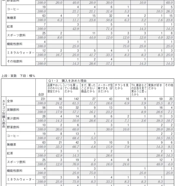 図表 33  カテゴリー別の購入のきっかけ（上段）・理由（下段） 上段：実数 下段：横％ 合計 Q 1 ‑ 2  購入のきっかけ売場の広告，ポスターを見て商品そのものが売場で印象的，目立ったから 値引きをして いて，他店（いつも）より安いから 他の商品より割安だから 新製品で興味を持ったから 商品，または売場を見て，広告を思い出したから パッケージやデザインが気に入ったから その他 カ テ ゴ リ 別 購 入 商 品 全体 231 13 40 57 70 28 13 19 65炭酸飲料56110101012
