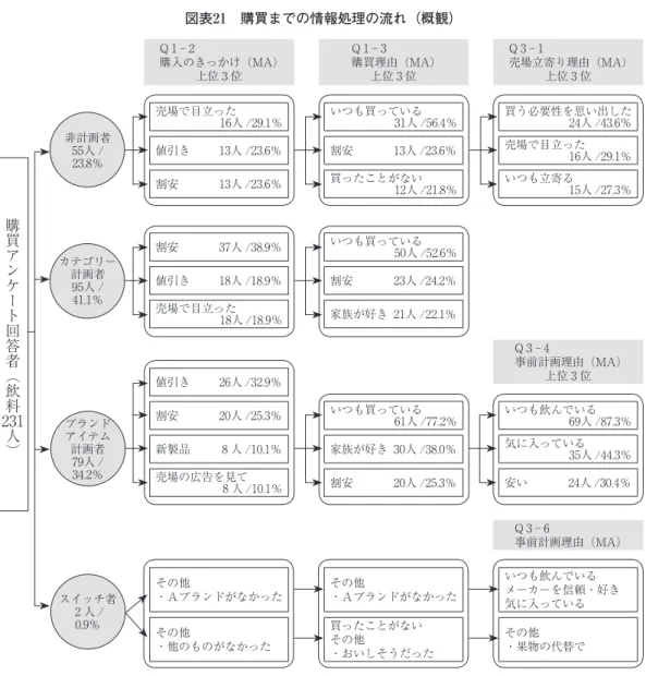 図表 21  購買までの情報処理の流れ（概観） 8 ．NB と PB の比較から ⑴ 今回の調査対象者のうち，NB 購入者は178人（77％），PB は53人（23％）であった。下 表のように NB と PB のアイテム数およびフェイス数（アイテム数は定番，島陳列，エンド などの特別陳列分を含む，フェイス数は定番のみ）の比率はアイテム数78％：22％，フェイ ス数77％：23％であり，購入者比率とこれらの比率が一致することが興味深い。すなわち 「露出量」が「購買量」を規定しているという事実である。（図表22