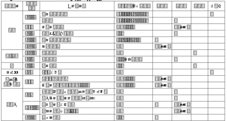 表 2  開発パイプライン品目（2007 年 7 月 31 日時点）  開発領域  開発コ ード  予定適応症  オリジン（共同開発） 第Ⅰ相 第Ⅱ相  第Ⅲ相 申請中 非小細胞肺がん  OSI/ｼﾞｪﾈﾝﾃｯｸ/ﾛｼｭ  ○  R1415  膵がん  OSI/ｼﾞｪﾈﾝﾃｯｸ/ﾛｼｭ  ○  MRA  多発性骨髄腫  自社（ﾛｼｭ）  ○（海外）    R744  がん治療に伴う貧血  ﾛｼｭ  ○  R1273  非小細胞肺がん等  ﾛｼｭ/ｼﾞｪﾈﾝﾃｯｸ  ○ がん  TP300  大腸がん等  自
