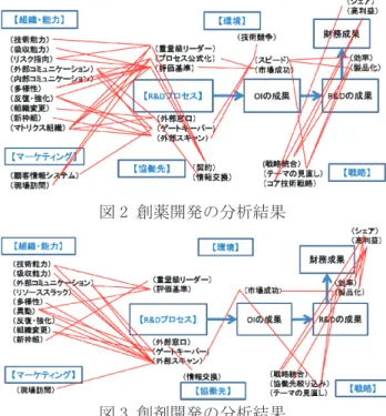 図 2 創薬開発の分析結果 図 3 創剤開発の分析結果  ①医薬品以外の産業および創剤開発で【R&amp;D プ ロセス】→【OI の成果】→【R&amp;D の成果】→【財 務成果】にいたるそれぞれのパスに相関があった （H1：支持） 。創薬開発では、 【R&amp;D の成果】と【財 務成果】の相関がみられなかった（H１:棄却） 。  ②すべての産業で「外部スキャン」が【OI の 成果】に重要であることがわかった。それに加え て、創薬開発では、「プロセス公式化」、「評価基 準」、 「ゲートキーパー」とい