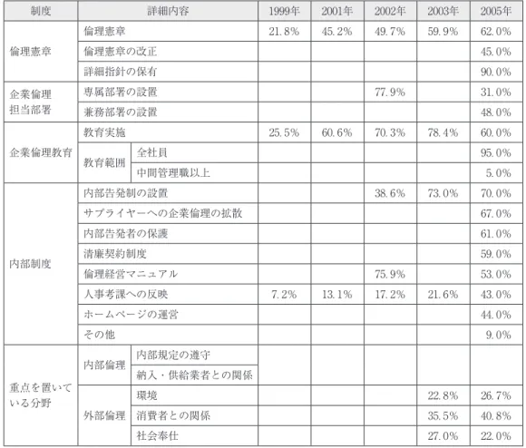 図表 5  韓国の企業倫理の現況 制度 詳細内容 1999年 2001年 2002年 2003年 2005年 倫理憲章 倫理憲章 21. 8％ 45. 2％ 49. 7％ 59