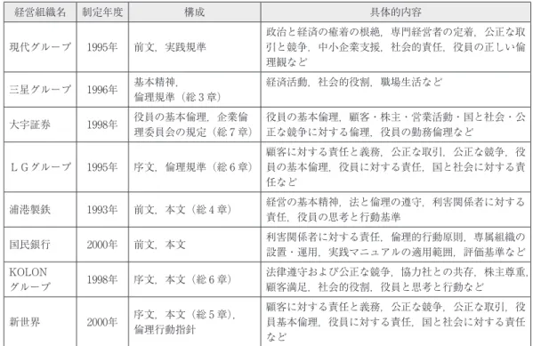 図表 4  韓国の経営組織における企業倫理規準の制定状況 経営組織名 制定年度 構成 具体的内容 現代グループ 1995年 前文，実践規準 政治と経済の癒着の根絶，専門経営者の定着，公正な取引と競争，中小企業支援，社会的責任，役員の正しい倫 理観など 三星グループ 1996年 基本精神， 倫理規準（総 3 章） 経済活動，社会的役割，職場生活など 大宇証券 1998年 役員の基本倫理，企業倫 理委員会の規定（総 7 章） 役員の基本倫理，顧客・株主・営業活動・国と社会・公正な競争に対する倫理，役員の勤務倫理