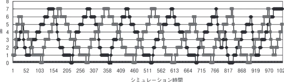 図 15 ：（ N,X ）=（ 200,x2 ）で自己中心的行動におけるエレベータの運行ダイヤグラム  また，x2 より x3 が非効率である理由を調べるために，N=200 におけるエレベータの運行ダ イヤグラムを観察した（図16，17）。図17ではあまり 0 Ｆに停車しないが，図16では数多く停車 する。これは，１Ｆから回り道をする乗客によって 0 Ｆからの乗車が妨げられるためことを示し ている。すなわち，１Ｆに集中するときに比べ， 0 Ｆにも需要がある時はより非効率的になるこ とが示唆されることになる。