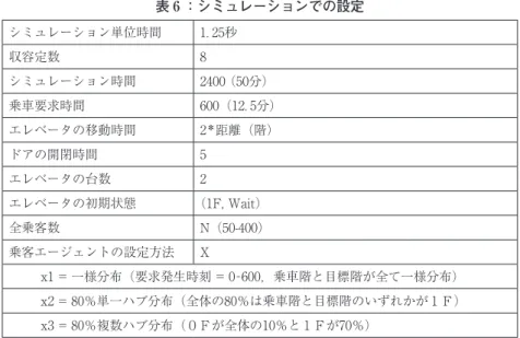 表 6 ：シミュレーションでの設定 シミュレーション単位時間 1. 25秒 収容定数 8 シミュレーション時間 2400 （50分） 乗車要求時間 600（12. 5分） エレベータの移動時間 2 ＊ 距離（階） ドアの開閉時間 5 エレベータの台数 2 エレベータの初期状態 （1F, Wait） 全乗客数 N（50-400） 乗客エージェントの設定方法 X x1 = 一様分布（要求発生時刻 = 0−600，乗車階と目標階が全て一様分布） x2 = 80％単一ハブ分布（全体の80％は乗車階と目標階のいずれか