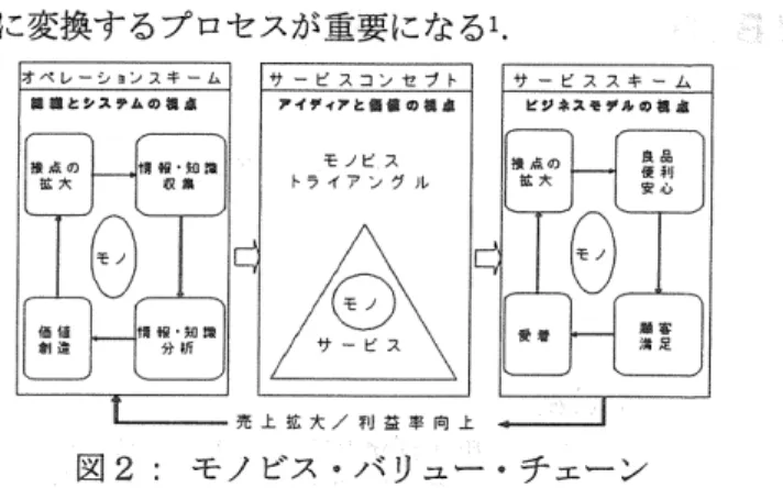 図 2  :  モノビス。 バリュー。 チェーン  密接点拡大のパターンごとに  ，価値  創造のための 情報と知識の 活用戦略が異なること  を示す。 まず，価値創造のための 情報と知識を  荏  つ  0 タイプに分類する。  ①モノに関する 情報。 知識  使用時のモノの 状態  ( 正常，異常，故障  ) や使われ  方に関する情報。  モノの設計知識。  客 業務に関する 情報。 知識  、  モノを使  う  業務プロセスに 関する情報。  知識    客 課題に関すみ 清報  。  知識  顧