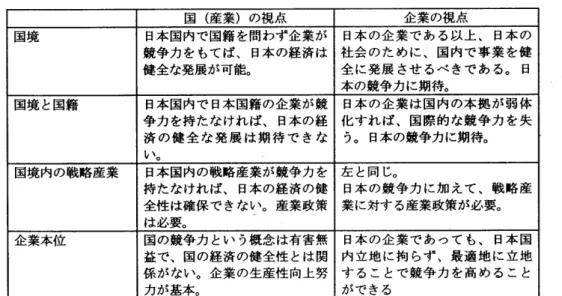 図表  1   「国際競争力」に 関する議論の 立場  国  (  産業  )  の視点  企業の視点、  国境  日本国内で国籍を  問わず企業が  日本の企業であ る以上、  日本の  競争力をもてば、  日本の経済は  社会のために、 国内で事業を 健  健全な発展が 可能。  全 に発展させるべきであ  る。  日  本の競争力に 期待。  国境と国籍  日本国内で日本国籍の  企業が競  日本の企業は 国内の本拠が 弱体  争 力を持たなければ、  日本の経  化すれば、 国捺 的な競争力を 失 