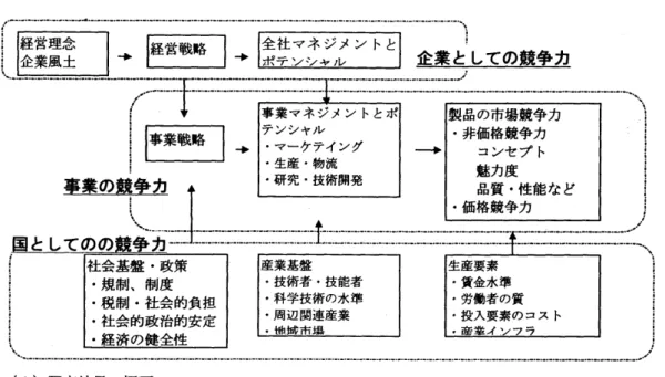 図表 2   企業の競争力の 構造              会 社マネ  、  ジメント  と                     企業風土        +   ポ テソシ  セル  企業としての  競争力                事業マネ  、  ジメント  とポ  製品の市場競争力       ・非価格競争力        一十  コンセプト                    ・研究・技術開発  魅力  度       品質・性能など         ・価格競争力           