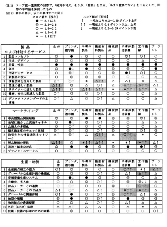 図表 4  事業系列別の 競争力要素の 重要度  (  注  1)  スコア     値  二重要度の回答で、  「絶対不可欠」を  3  点、 「重要」を  2  点、  「あ  まり重要でない」を  1  点として、 回  答の平均値を 算出したもの  (  注  2)  表 中の表示、 以下の表はすべて  同じ  スコア値が  [ 現在 ]  スコア値が  [ 将来 ]  ●…  2.7  以上              現在より 0  ．  2  〜  0 ．  39  ポイント上昇  ⑥…  2.