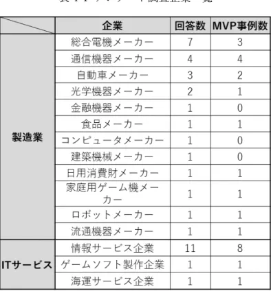 表 4-1  アンケート調査企業一覧 