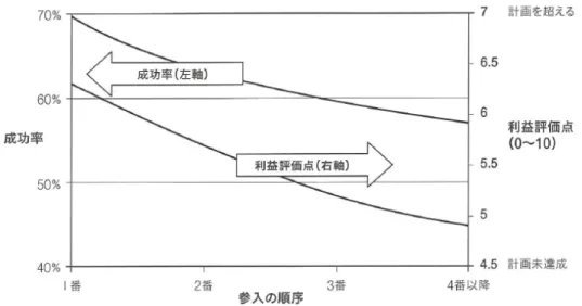図 1-3  参入順序と新製品開発の成功率の相関性（Cooper 2012 浪江訳より引用） 