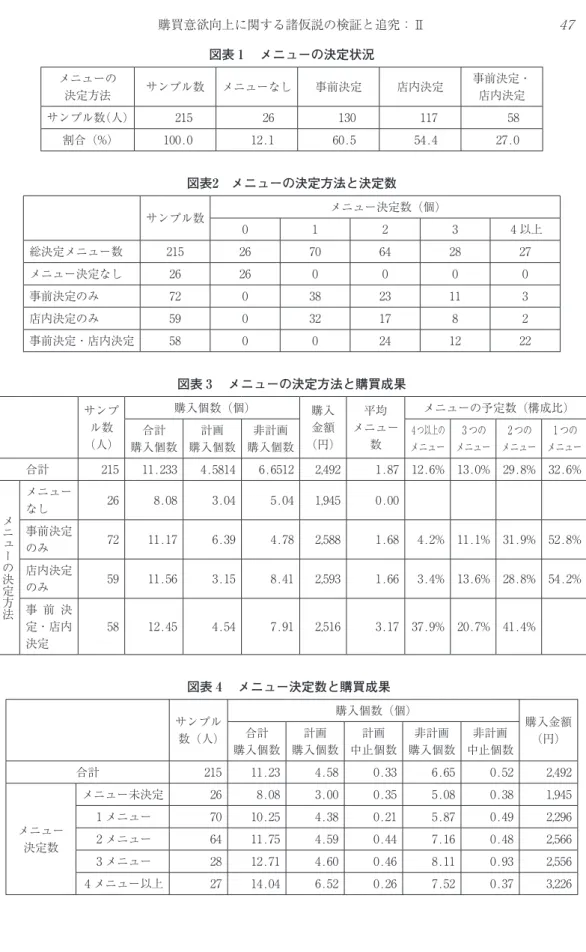図表 1  メニューの決定状況 メニューの 決定方法 サンプル数 メニューなし 事前決定 店内決定 事前決定・店内決定 サンプル数（人） 215 26 130 117 58 割合（%） 100.0 12.1 60.5 54.4 27.0 図表 2  メニューの決定方法と決定数 サンプル数 メニュー決定数（個） 0 1 2 3 4 以上 総決定メニュー数 215 26 70 64 28 27 メニュー決定なし 26 26 0 0 0 0 事前決定のみ 72 0 38 23 11 3 店内決定のみ 59 0 3