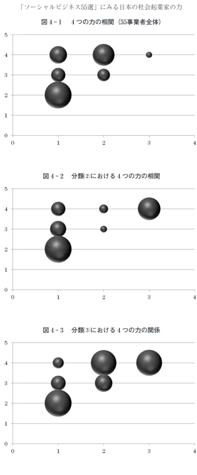 図 4 ‑ 1   4 つの力の相関（ 55 事業者全体）