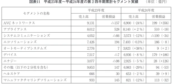 図表 11  平成 23 年度〜平成 24 年度の第 2 四半期累計セグメント実績   （単位：億円）   セグメントの名称 平成23年度 平成24年度 売上高 営業損益 売上高 営業損益 AVC ネットワークス 9,131 △157 6,900（‑24％） 199（+356） アプライアンス 8,012 528 8,140（+ 2 ％） 510（‑18） システムコミュニケーションズ 4,052 △66 3,573（‑12％） △100（‑34） エコソリューションズ 7,426 194 7,403（‑0