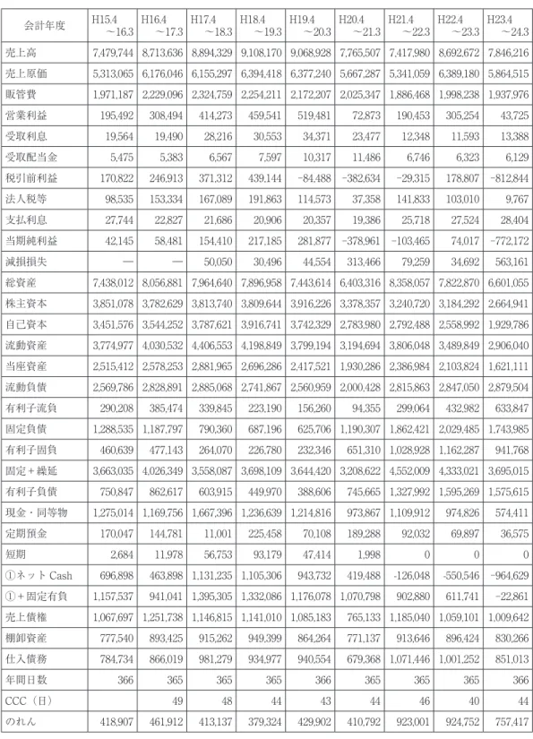 図表 1  平成 15 年度から平成 23 年度までの損益計算書・貸借対照表における主要項目  （単位：百万円） 会計年度 H15.4 〜16.3 H16.4 〜17.3 H17.4 〜18.3 H18.4 〜19.3 H19.4 〜20.3 H20.4 〜21.3 H21.4 〜22.3 H22.4 〜23.3 H23.4 〜24.3 売上高 7,479,744 8,713,636 8,894,329 9,108,170 9,068,928 7,765,507 7,417,980 8,692,672 7,