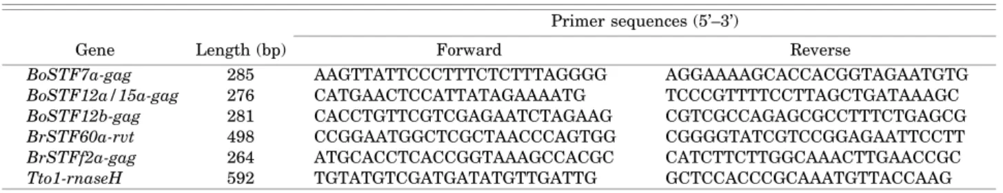 Table 1.  Sequences of primers used for PCR amplifications Primer sequences (5’–3’)