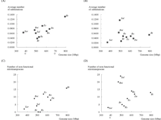Fig. 3.  Correlation between genome size and average number of substitutions in STF7a (A) and Tto1 (B) (shown in  Table 4) and between genome size and number of non-functional STF7a (C) and Tto1  (D) (shown in Table 5) in nine  diploids of Brassicaceae