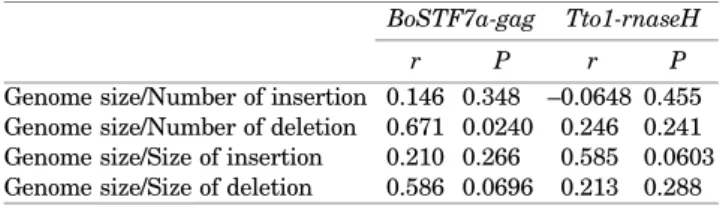 Table 6.  Correlation coefficient between genome size and  frequency/size of insertion and deletion in STF7a and Tto1 homologs in Brassicaceae species
