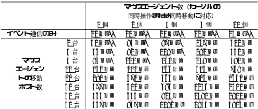 表 2 ネットマウスの通信時間