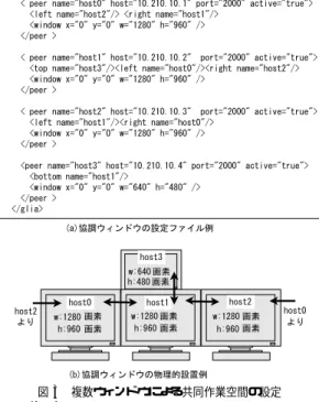 図 3 複数ウィンドウによる共同作業空間の設定 Fig. 3 A setting of a collaboration space with multi