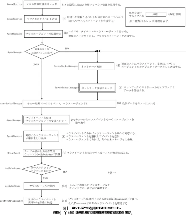 図 4 ネットマウス処理のフローチャート Fig. 4 A flow chart for handling networked mice.