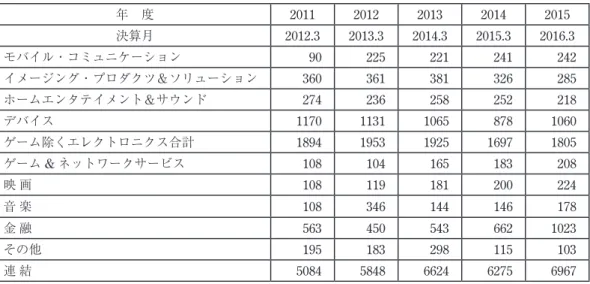図表 11　事業の種類別セグメント 減価償却費  （単位：億円） 年　度 2011 2012 2013 2014 2015 決算月 2012.3 2013.3 2014.3 2015.3 2016.3 モバイル・コミュニケーション 90 225 221 241 242 イメージング・プロダクツ＆ソリューション 360 361 381 326 285 ホームエンタテイメント＆サウンド 274 236 258 252 218 デバイス 1170 1131 1065 878 1060 ゲーム除くエレクトロニクス合