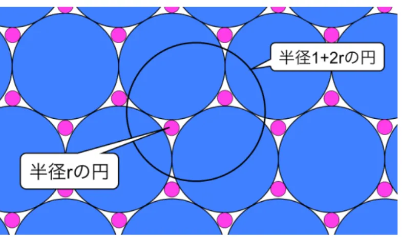 図 3.3: 単位円のシート S(x, y) に半径 r の円を詰め込む 次に，この半径 r の円の円周上に等間隔に点を 4 点置き ( 図 3.2) ，できた正方形のサイ ズで正方格子を作り，格子点上に点を配置する．すると半径 r の円を格子上のどこに置 いても半径 r の円は必ず格子点を含む．つまり，単位円のシートをこの格子上に置くと， その隙間には必ず格子点が含まれる．よって単位円のシートで覆ったとき，隙間に必ず 点が含まれる点集合が求められた．最初に平行移動のみ考えたが，回転移動を行っても C (0